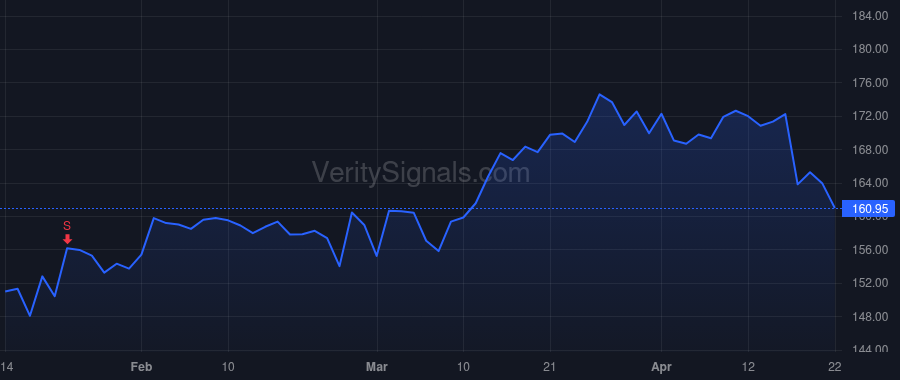 TRV price after insider trade by Klein Michael Frederick