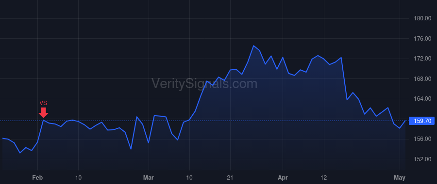 TRV price after insider trade by Schnitzer Alan D