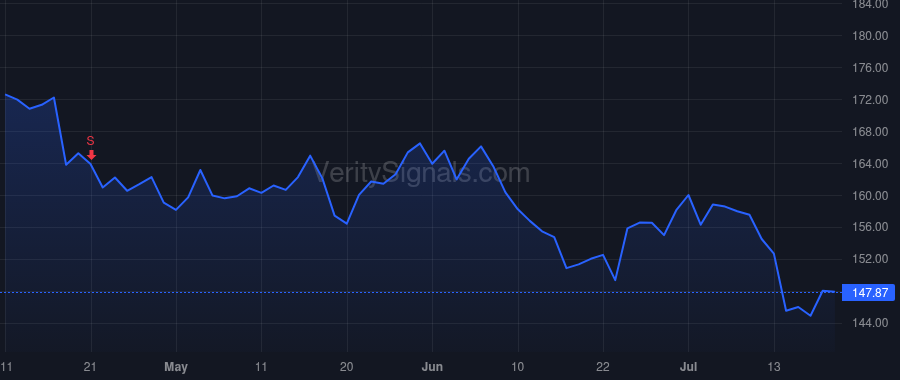 TRV price after insider trade by Klein Michael Frederick
