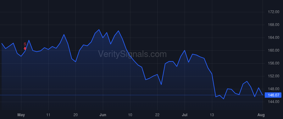 TRV price after insider trade by Klein Michael Frederick
