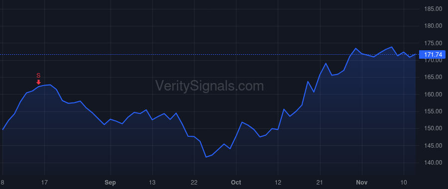 TRV price after insider trade by Klein Michael Frederick