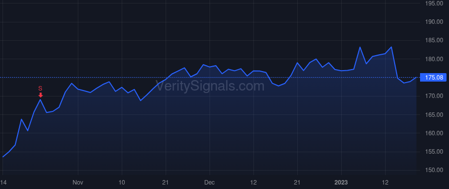 TRV price after insider trade by Klein Michael Frederick