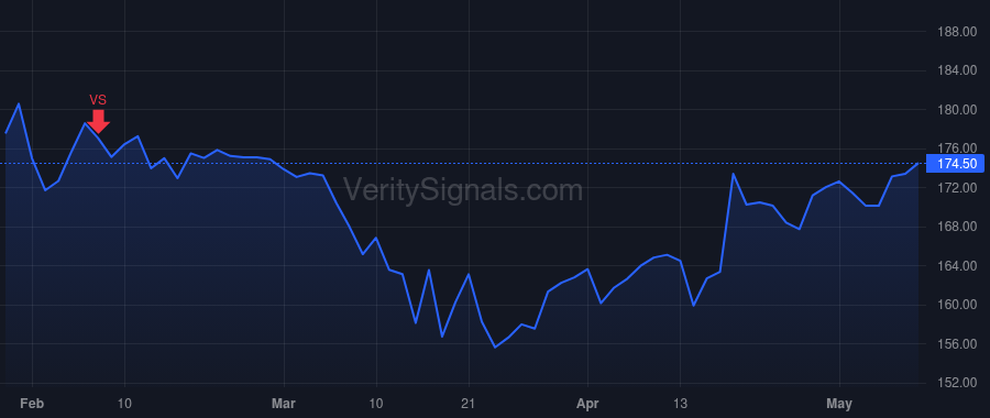 TRV price after insider trade by Schnitzer Alan D