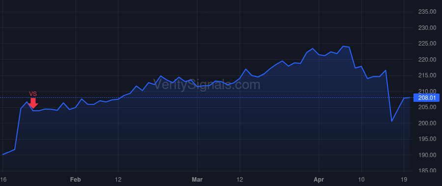 TRV price after insider trade by Klein Michael Frederick