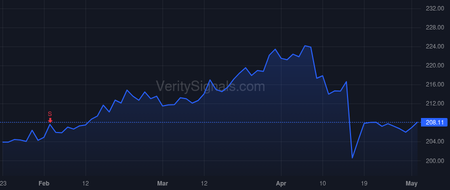 TRV price after insider trade by Schnitzer Alan D