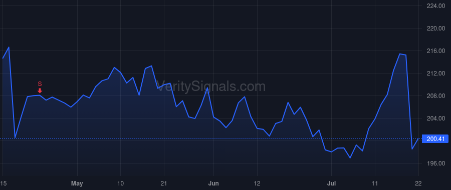 TRV price after insider trade by Klein Michael Frederick