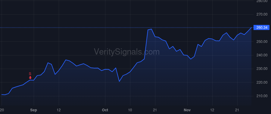 TRV price after insider trade by OLIVO MARIA