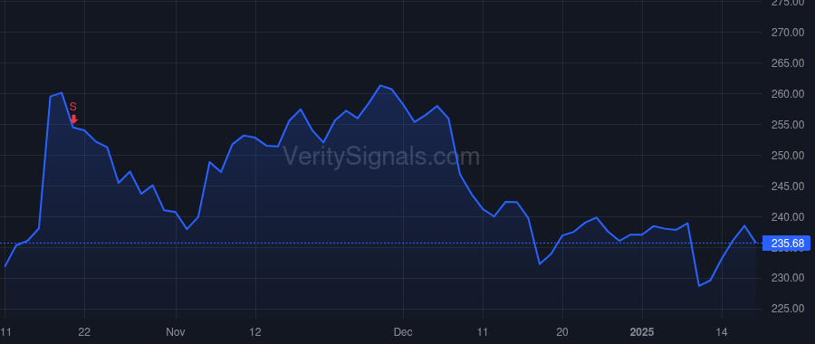 TRV price after insider trade by Schnitzer Alan D