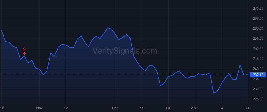 TRV price after insider trade by Schnitzer Alan D