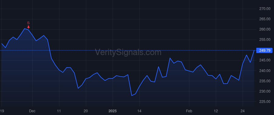 TRV price after insider trade by OLIVO MARIA