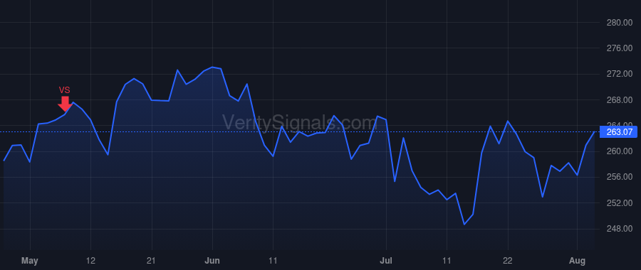 TRV price after insider trade by Schnitzer Alan D