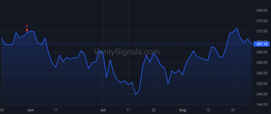 TRV price after insider trade by OLIVO MARIA
