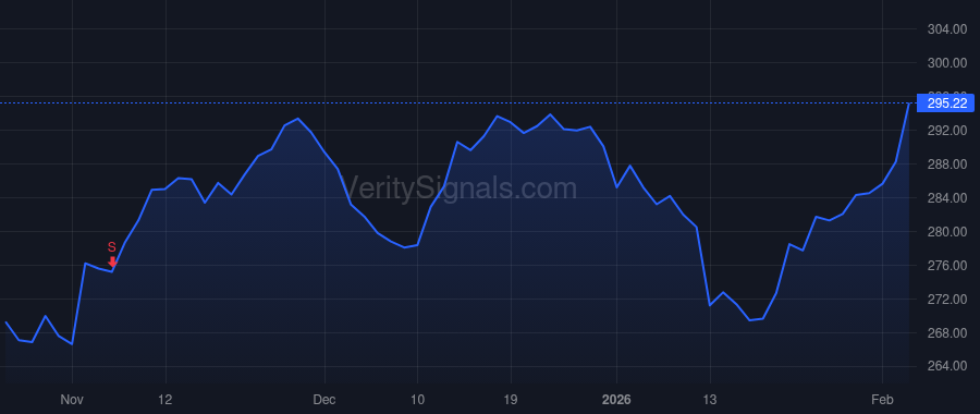 TRV price after insider trade by Frey Daniel S.