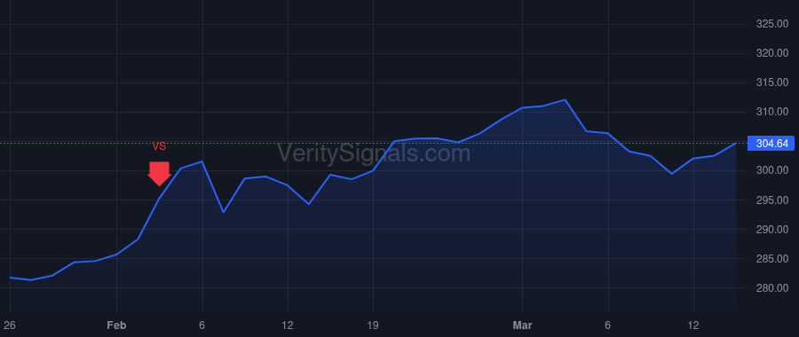 TRV price after insider trade by Schnitzer Alan D