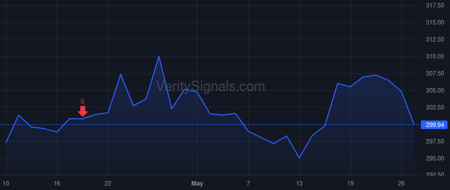 TRV price after insider trade by Klein Michael Frederick