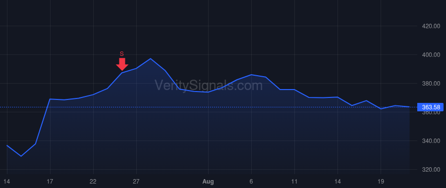TRV price after insider trade by Frey Daniel S.