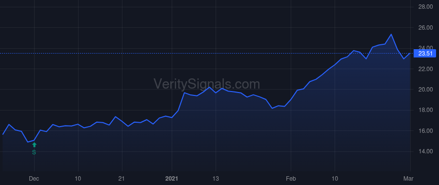 TSC price after insider trade by Fetterolf Brian S