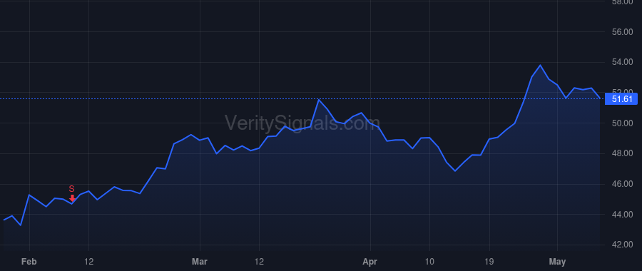 TSCO price after insider trade by Lawton III Harry A