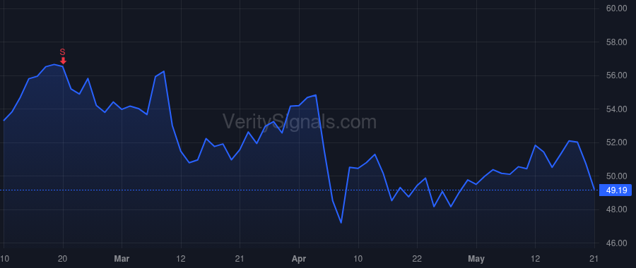 TSCO price after insider trade by Lawton III Harry A