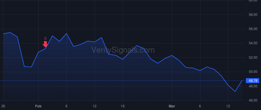 TSCO price after insider trade by Lawton III Harry A