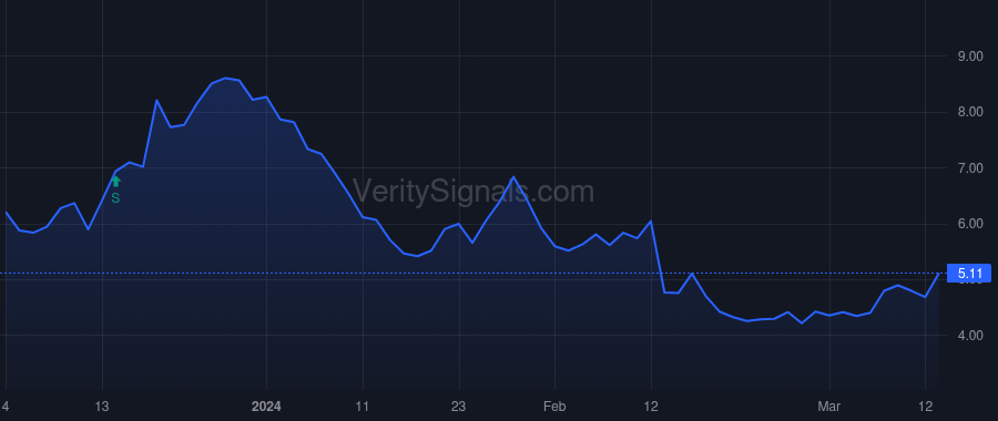 TSE price after insider trade by FARRELL MATTHEW