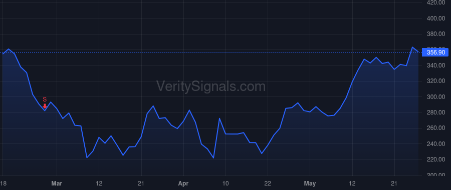TSLA price after insider trade by Musk Kimbal