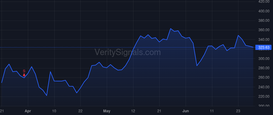 TSLA price after insider trade by MURDOCH JAMES R