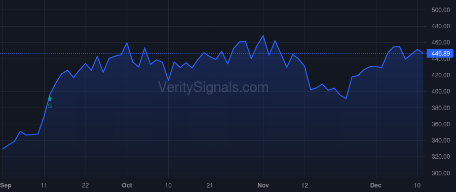 TSLA price after insider trade by Musk Elon