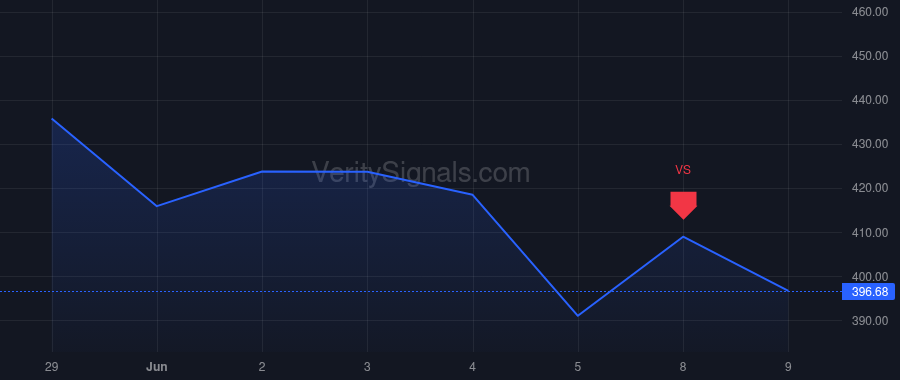 TSLA price after insider trade by Taneja Vaibhav