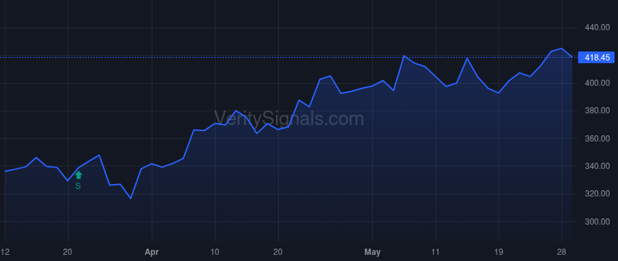 TSM price after insider trade by Tien Bor-Zen
