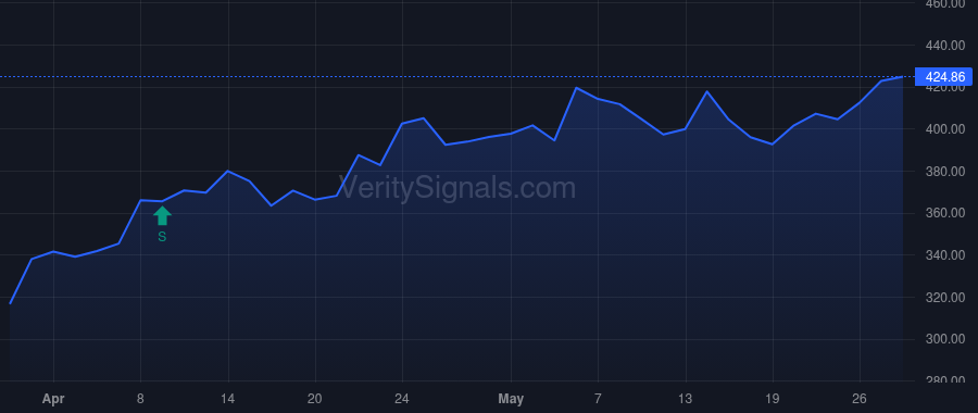TSM price after insider trade by Wei Che-Chia