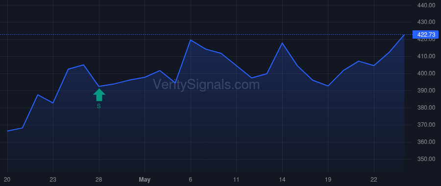 TSM price after insider trade by Wei Che-Chia