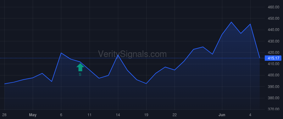 TSM price after insider trade by Wei Che-Chia