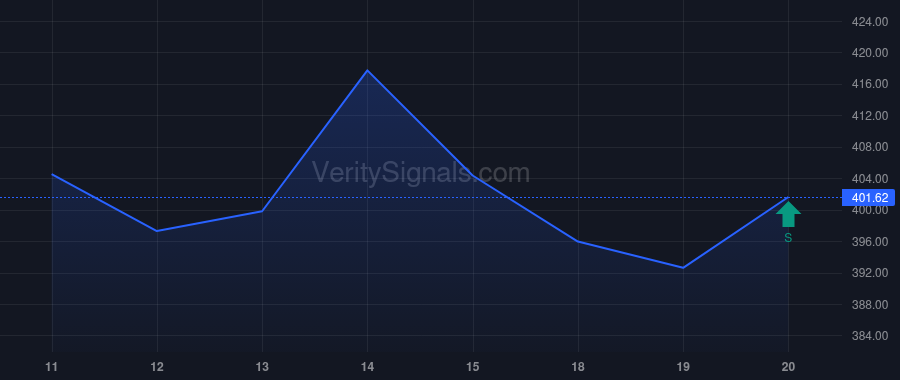 TSM price after insider trade by PNC FINANCIAL SERVICES GROUP, INC.