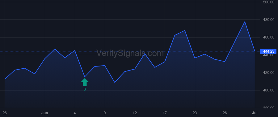 TSM price after insider trade by Wei Che-Chia