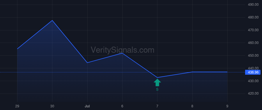 TSM price after insider trade by Wei Che-Chia