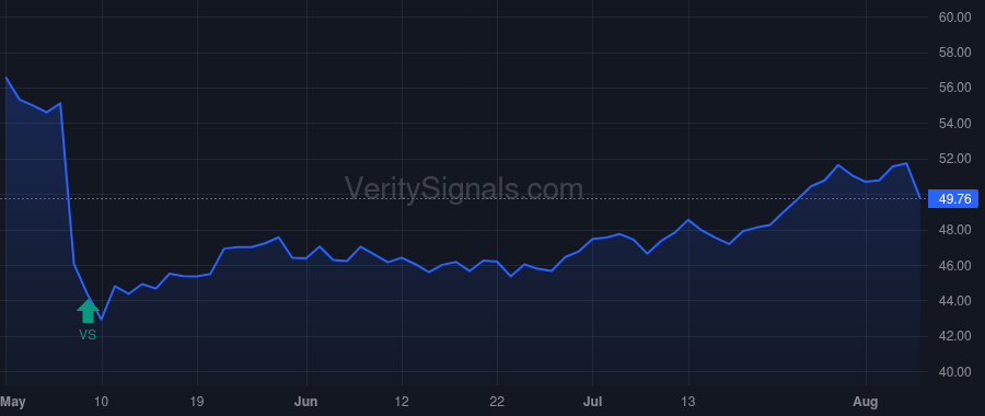 TSN price after insider trade by Stewart Brady J.