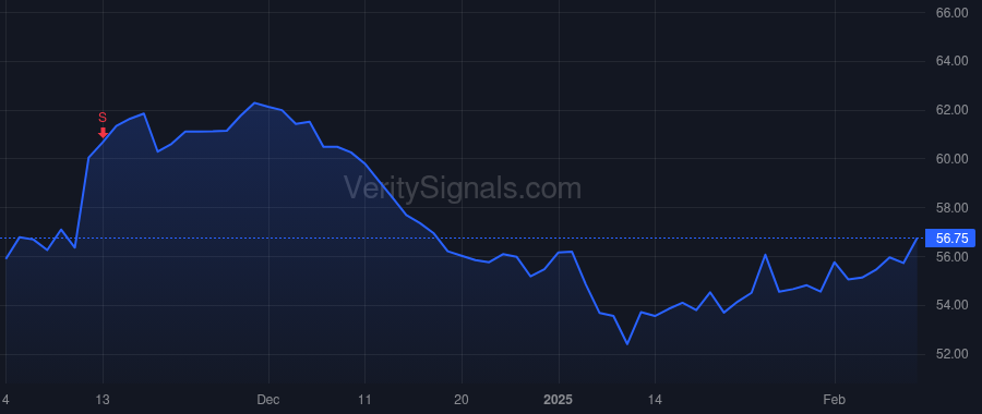 TSN price after insider trade by MORRIS WES