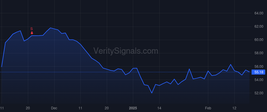 TSN price after insider trade by TYSON JOHN H