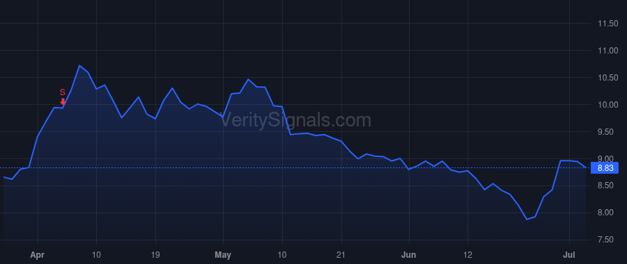 TSQ price after insider trade by PRICE STEVEN