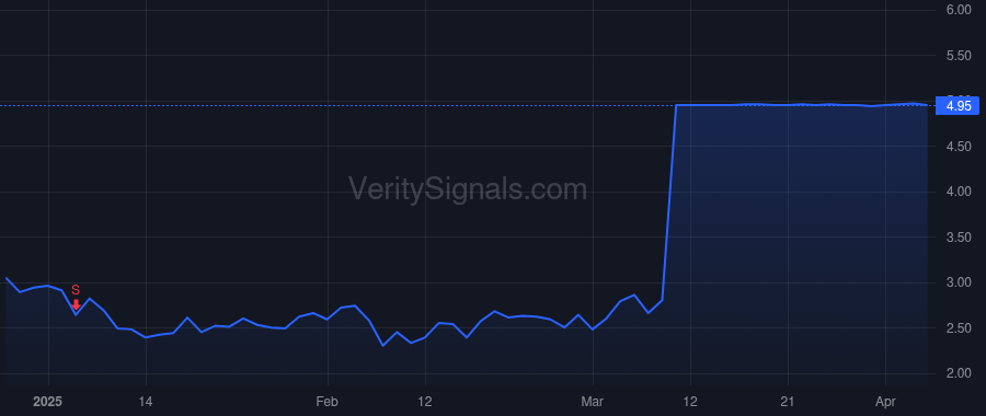 TSVT price after insider trade by Leschly Nick