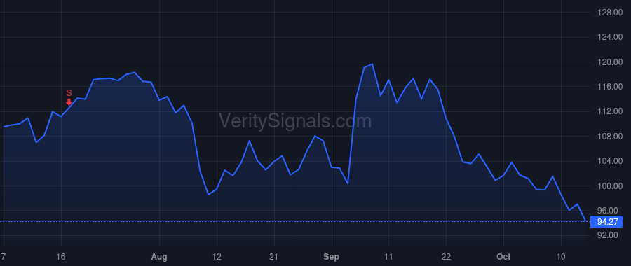 TTAN price after insider trade by Bessemer Venture Partners VIII L.P.
