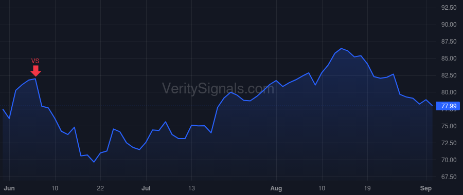 TTC price after insider trade by Olson Richard M