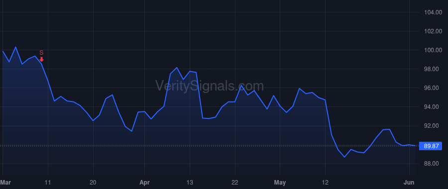 TTC price after insider trade by Olson Richard M