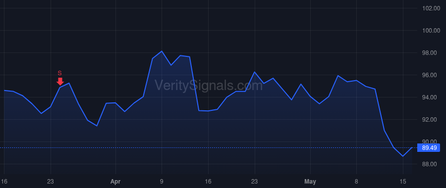 TTC price after insider trade by Olson Richard M