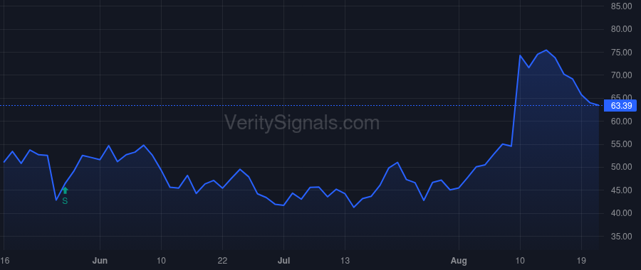 TTD price after insider trade by WELLS DAVID B