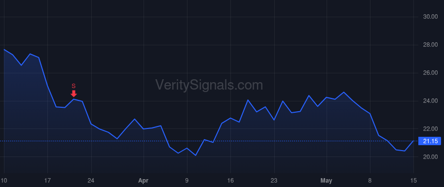 TTD price after insider trade by FALBERG KATHRYN E