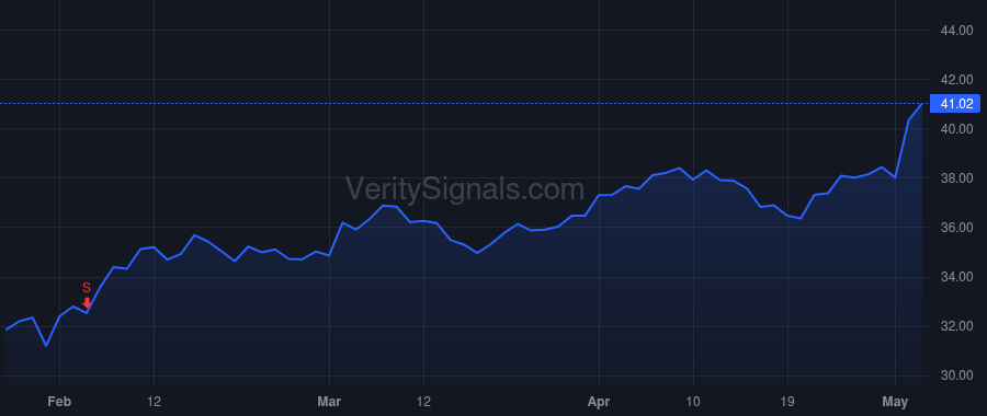 TTEK price after insider trade by BURDICK STEVEN M