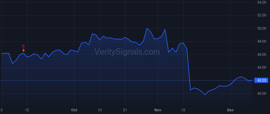 TTEK price after insider trade by SHOEMAKER LESLIE L