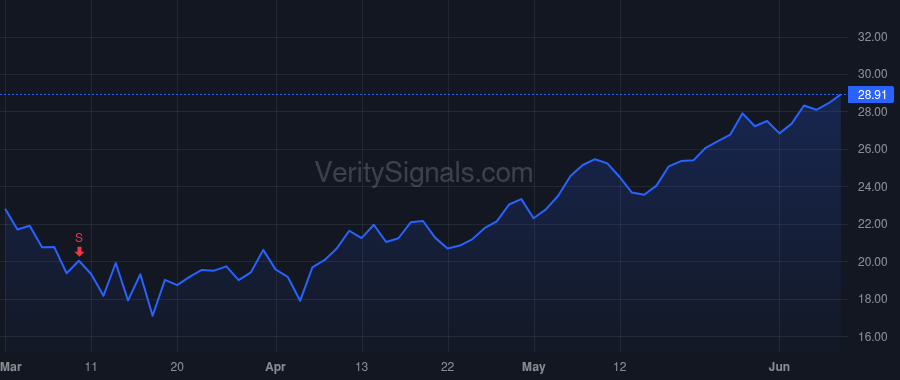 TTGT price after insider trade by Cotoia Michael